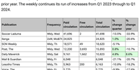 2024 Quarter 1 ABC circulation of weekly newspapers