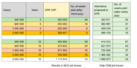 According to Saapa, the table on the left reflects the department’s formulation of retrenchment packages. The table on the right is Saapa’s alternative proposal. (Source: Saapa)