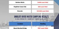 Latest water sampling results from Umgeni River.