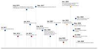 Timeline of recent political events in South Sudan. (Source: ISS)