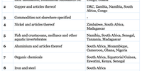 Table 1: Alternative, SSA Sources of Imports for the Netherlands. Source: Calculated based on reported trade statistics (averages 2019 & 2020) obtained from the ITC Trade Map (accessed 2022-02-25)