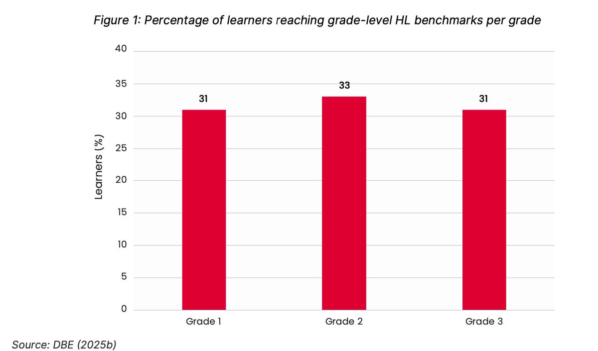 Why 15% of South African Grade 3s can’t read a single word