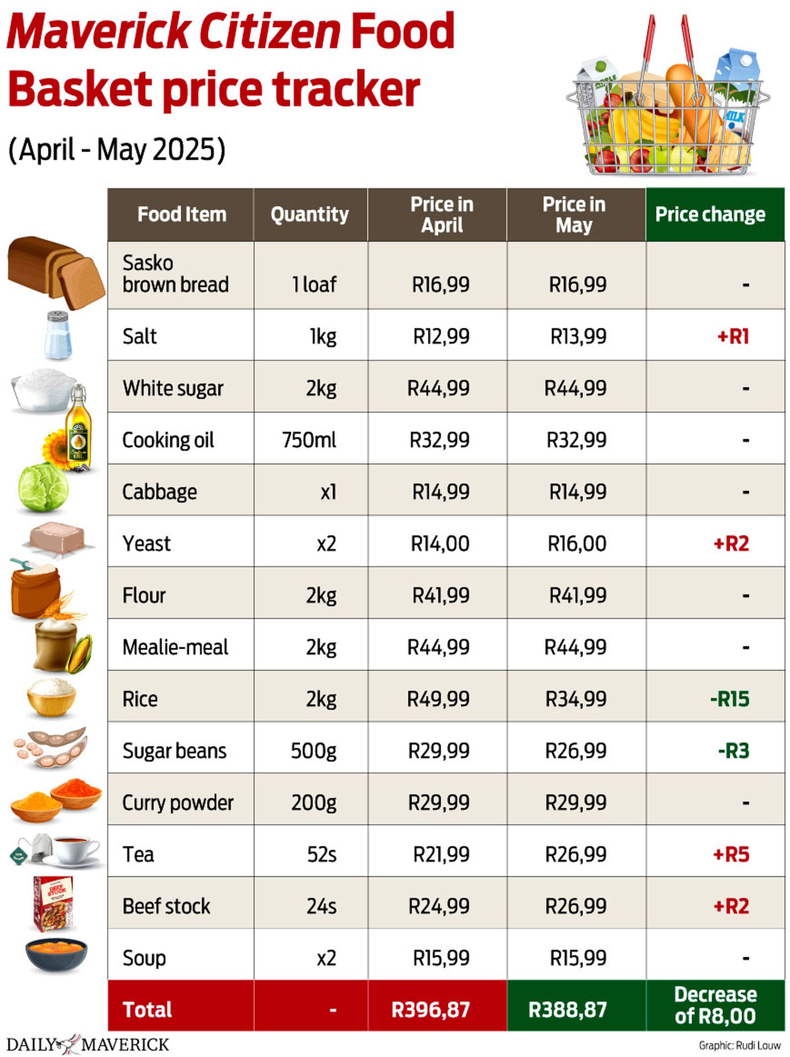 Beef prices aid food inflation uptick while headline inflation remains low