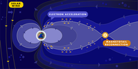 An overview of the magnetosphere: Magnetotail reconnection and Earthward Alfvén waves. (Image: Austin Montelius, College of Liberal Arts and Sciences, University of Iowa)
