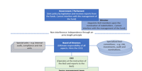The proposed ‘arms-length’ governance structure of the NSSF. Source: DSD, Green Paper on Comprehensive Social Security and Retirement Reforms. (Graphic: Supplied by GroundUp)