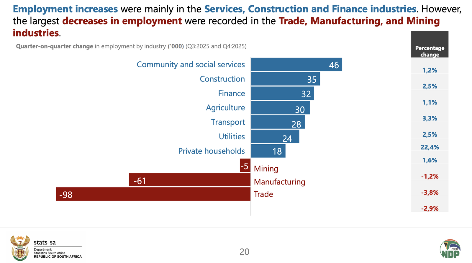 South Africa’s economy repairing, but recovery slow, fragile