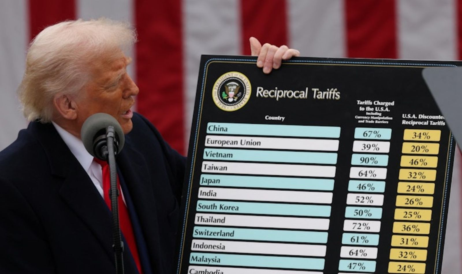 Trump announces reciprocal tariffs - 30% for South Africa