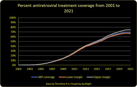 Six graphs that tell the HIV story in South Africa
