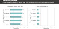 Childhood sexual abuse by age group. [Data source: QoL 6 (GCRO, 2021)]