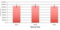 Graph showing the elephant populations estimated by Elephants Without Borders following aerial surveys done before the ban (2010), just after the ban was enacted (2014), and before the ban was lifted (2018). The error bars show the minimum and maximum estimates for each year.